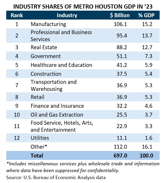 Industry Share of GDP