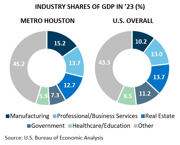 industry shares of gdp hou vs us