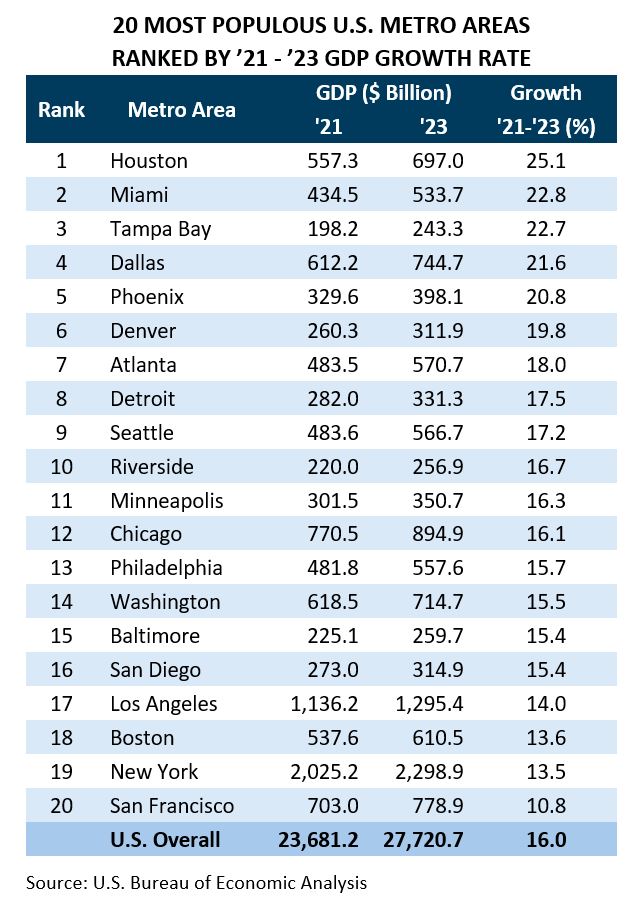 most populous metro GDP