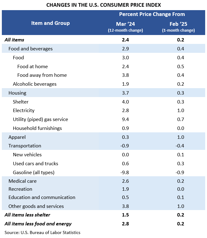 CHANGES IN THE U.S. CONSUMER PRICE INDEX