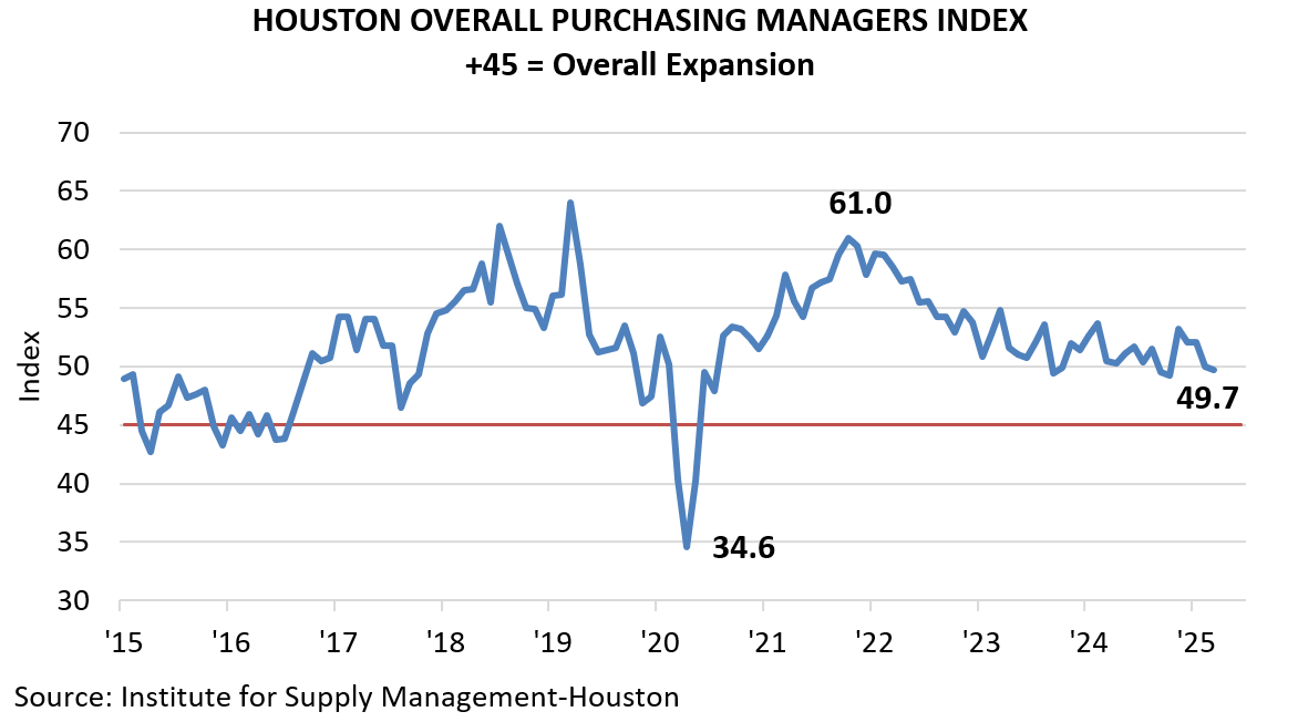 HOUSTON OVERALL PURCHASING MANAGERS INDEX