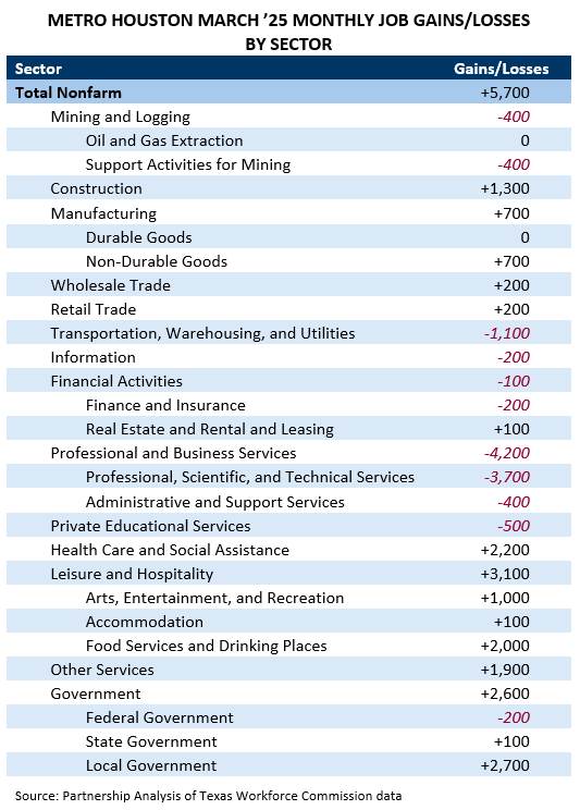 METRO HOUSTON MARCH ’25 MONTHLY JOB GAINS/LOSSES