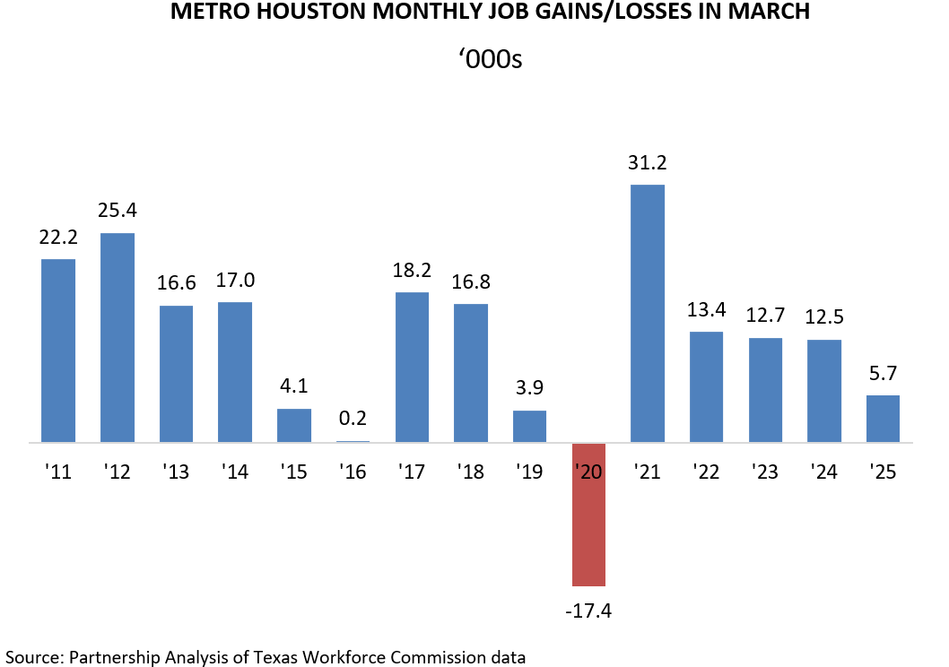 METRO HOUSTON MONTHLY JOB GAINS/LOSSES IN MARCH