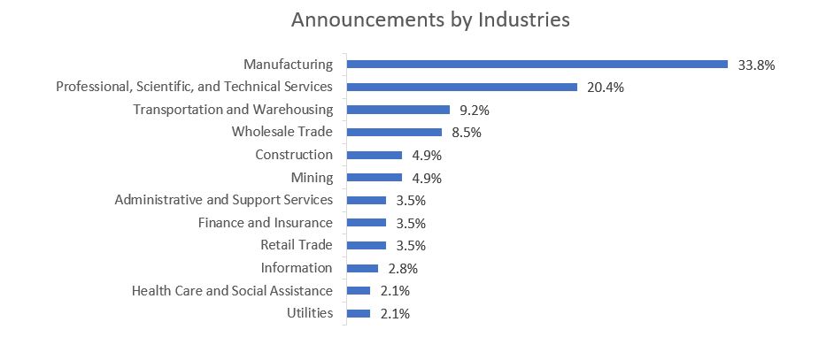 Q1 2025 Announcements by Industries