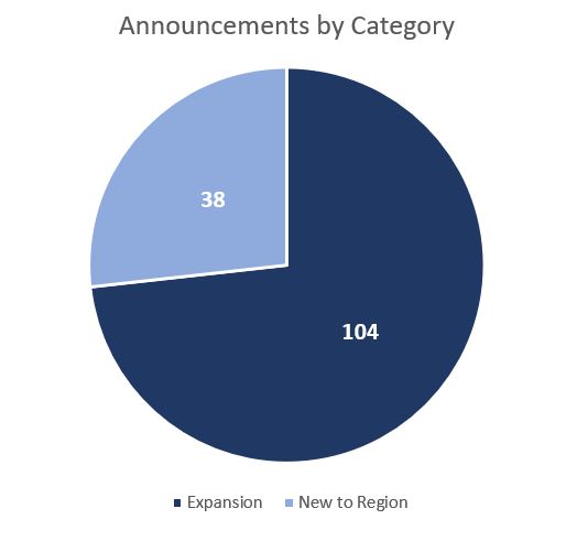 Q1 2025 Announcements by Category