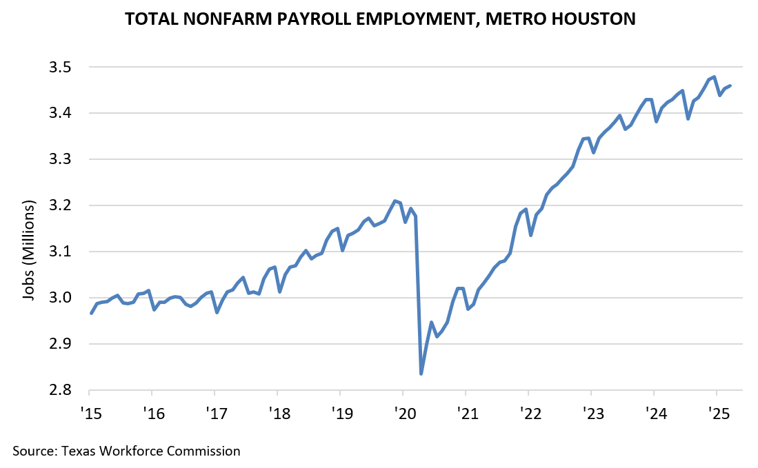 TOTAL NONFARM PAYROLL EMPLOYMENT, METRO HOUSTON