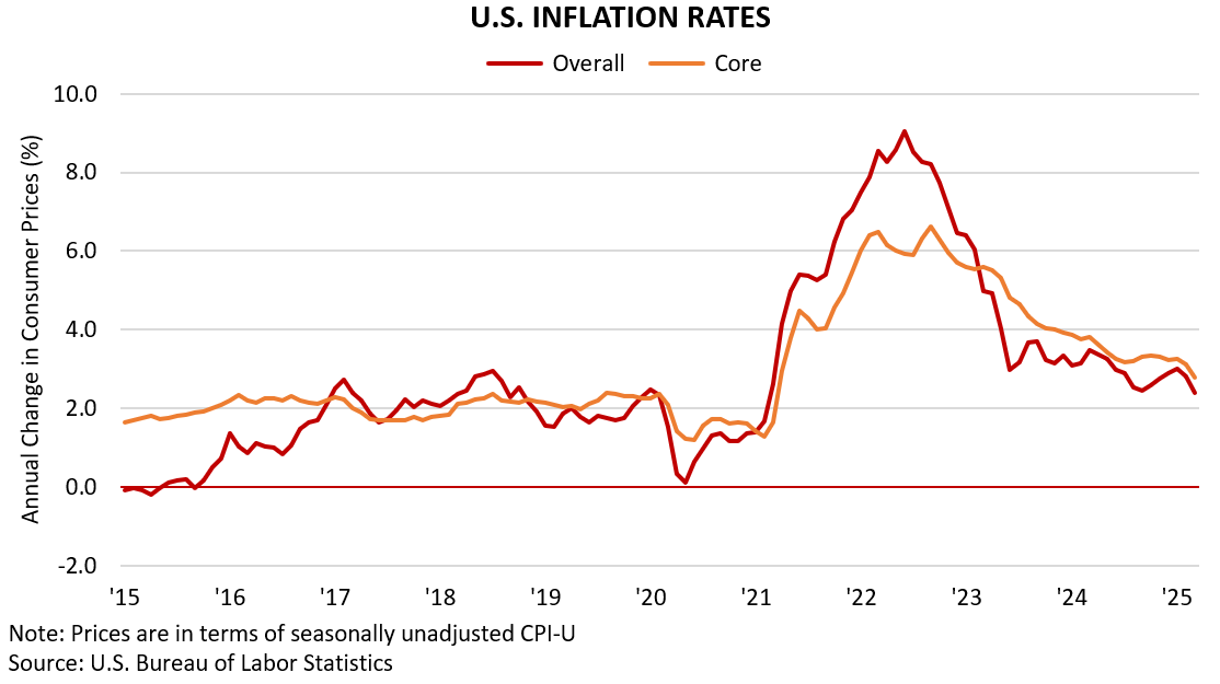 US INFLATION RATES