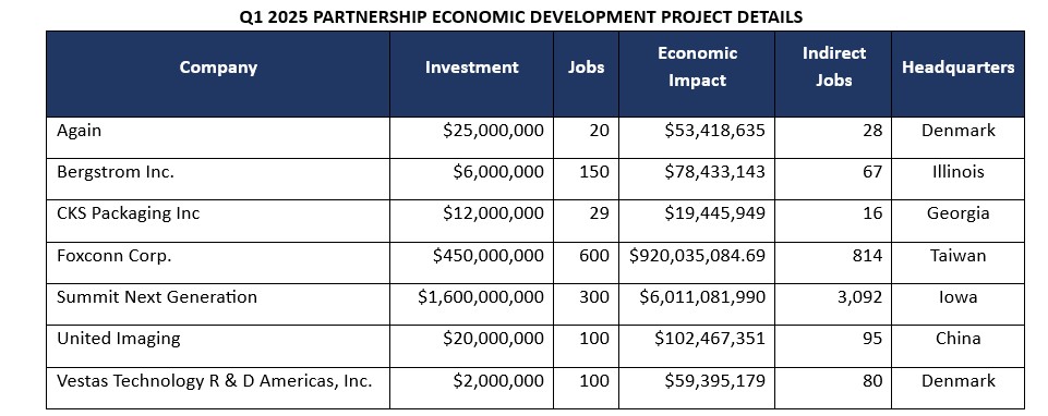 Q1 2025 GHP Economic Development Wins