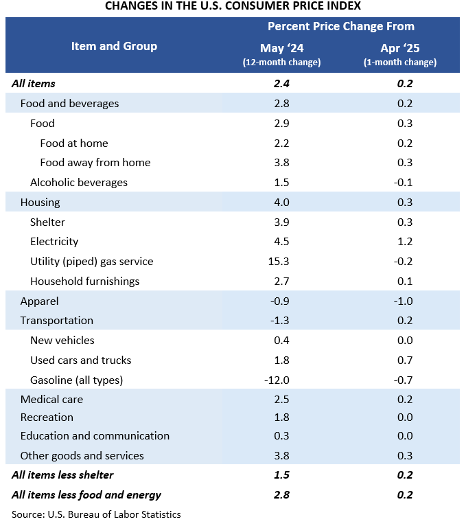 CHANGES IN THE U.S. CONSUMER PRICE INDEX