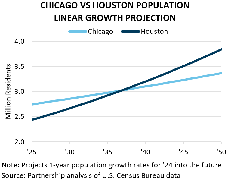 CHICAGO VS HOUSTON POPULATIONLINEAR GROWTH PROJECTION