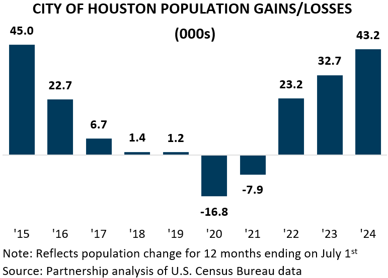 CITY OF HOUSTON POPULATION GAINS/LOSSES