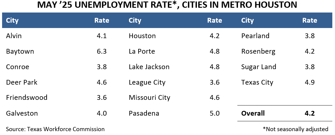 MAY ’25 UNEMPLOYMENT RATE, CITIES IN METRO HOUSTON