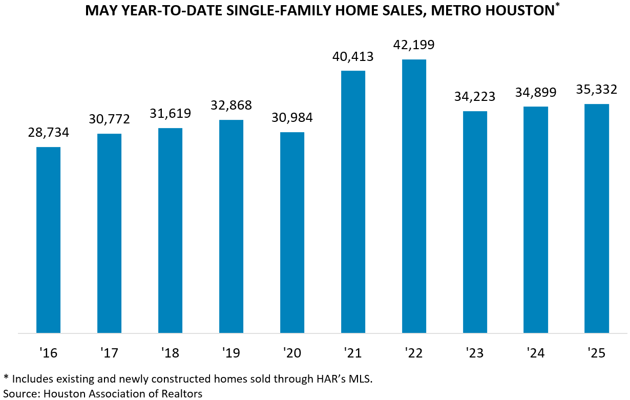MAY YEAR-TO-DATE SINGLE-FAMILY HOME SALES, METRO HOUSTON