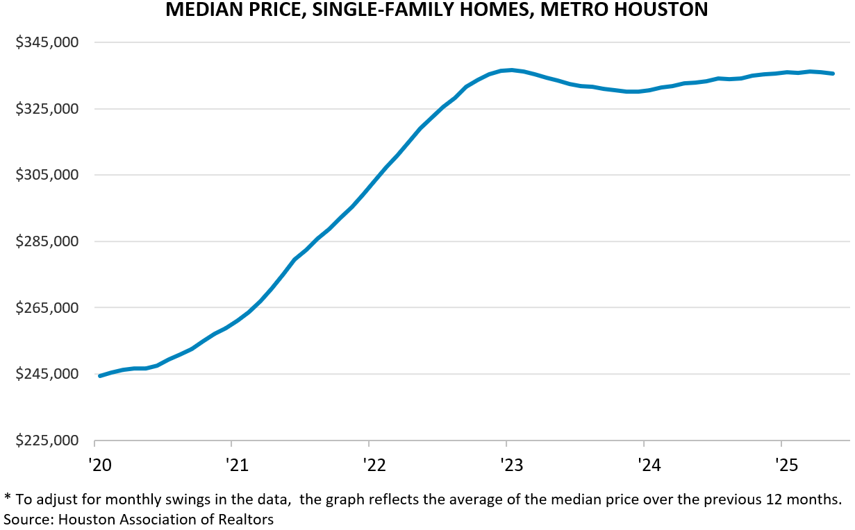 MEDIAN PRICE, SINGLE-FAMILY HOMES, METRO HOUSTON