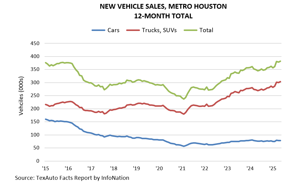 New Vehicle Sales, Metro Houston