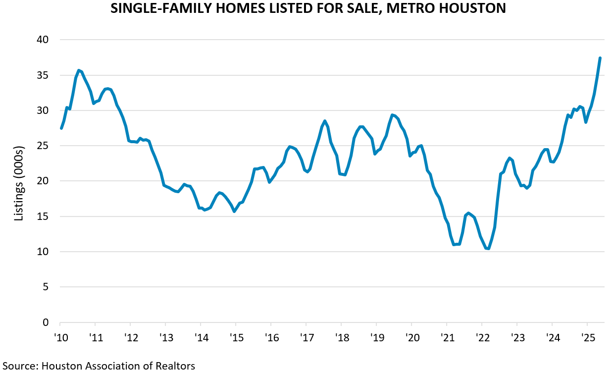 SINGLE-FAMILY HOMES LISTED FOR SALE, METRO HOUSTON