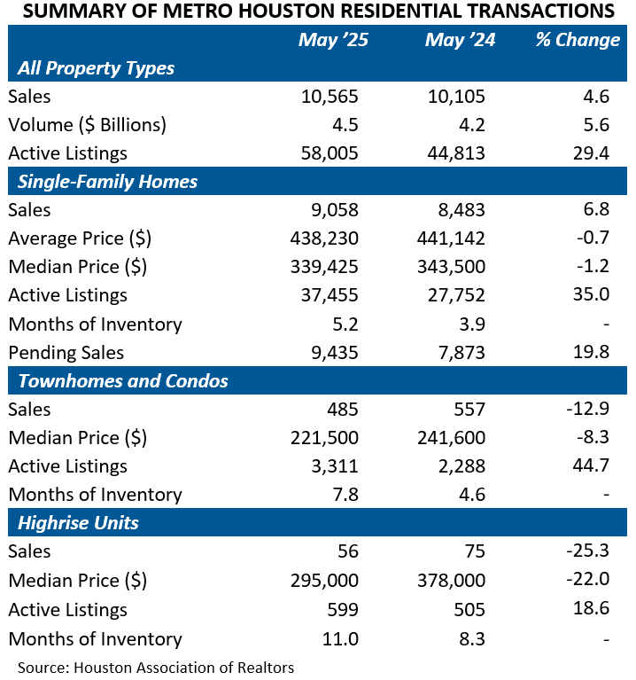 SUMMARY OF METRO HOUSTON RESIDENTIAL TRANSACTIONS