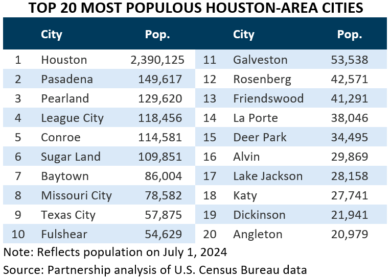 TOP 20 MOST POPULOUS HOUSTON-AREA CITIES