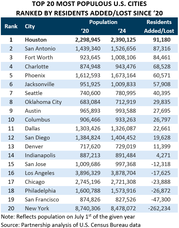 TOP 20 MOST POPULOUS U.S. CITIES RANKED BY RESIDENTS ADDED/LOST RANKED BY RESIDENTS ADDED/LOST SINCE ‘20 SINCE ‘20