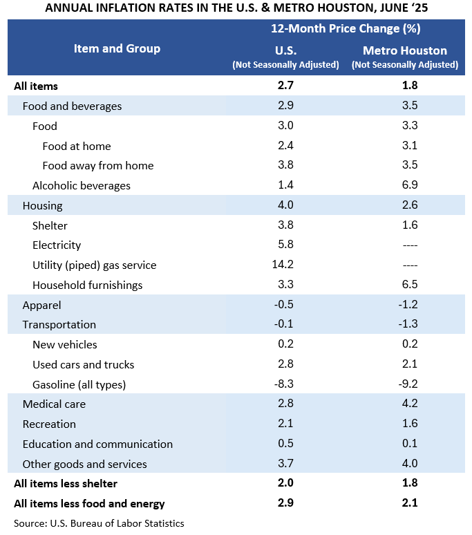 ANNUAL INFLATION RATES IN THE U.S. & METRO HOUSTON, JUNE ‘25 