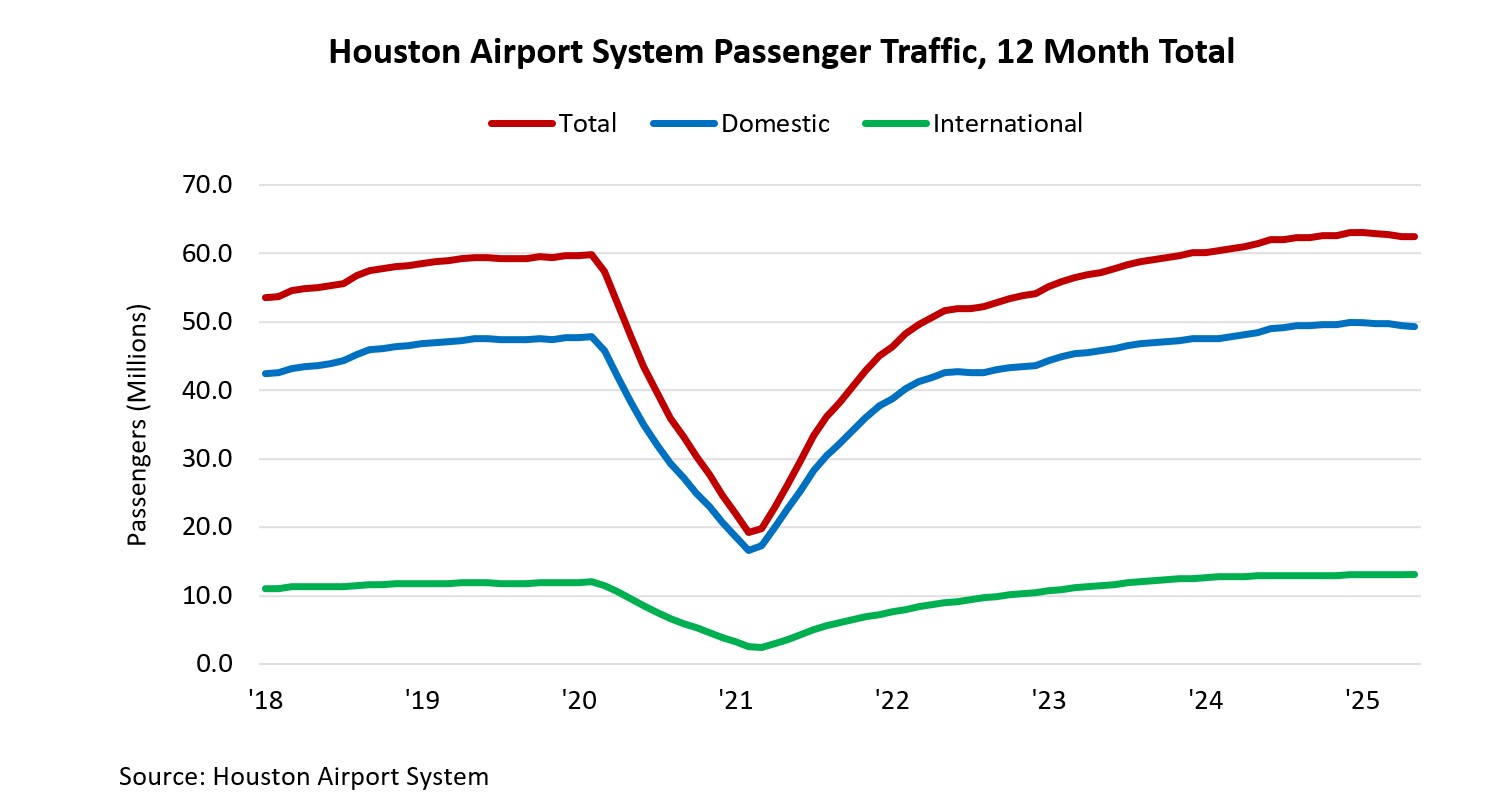 Houston Passenger Traffic Chart