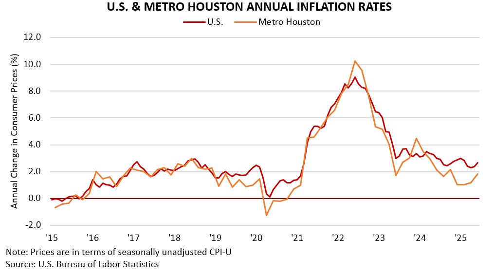 U.S. & METRO HOUSTON ANNUAL INFLATION RATES