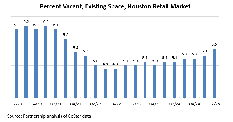 Vacant Retail